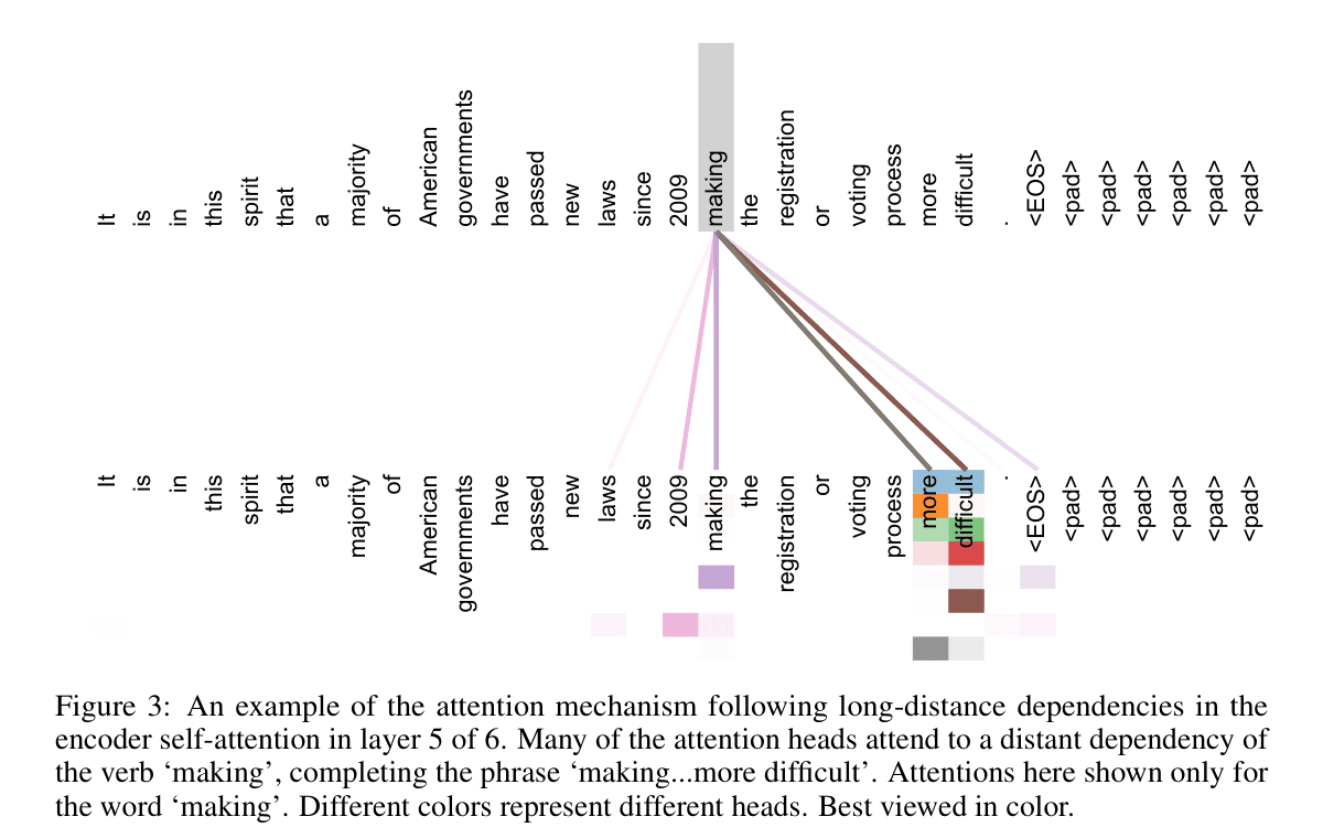 Visualización de atención del paper: la palabra making conecta con more difficult a larga distancia en la frase