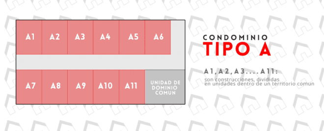 Esquema de condominio tipo A: once unidades numeradas A1 a A11 sobre un terreno de dominio común, más una unidad de dominio común