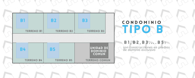 Esquema de condominio tipo B: cinco unidades B1 a B5, cada una sobre su propio terreno de dominio exclusivo, más un terreno común