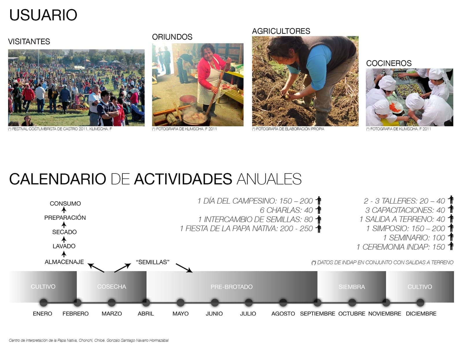 Circular calendar of the yearly activities tied to the potato: eating, preparing, drying, washing, storing, seed selection and each month's workshops